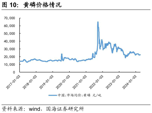 想问下各位网友黄磷价格情况?