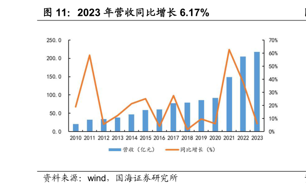 咨询大家2023 年营收同比增长 6.17%?