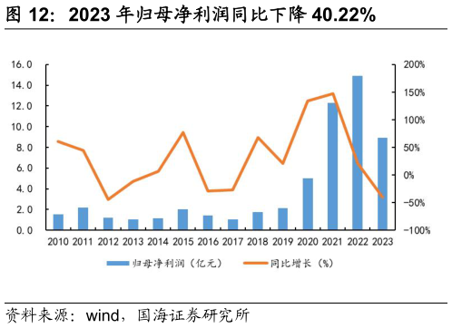 谁能回答2023 年归母净利润同比下降 40.22%?