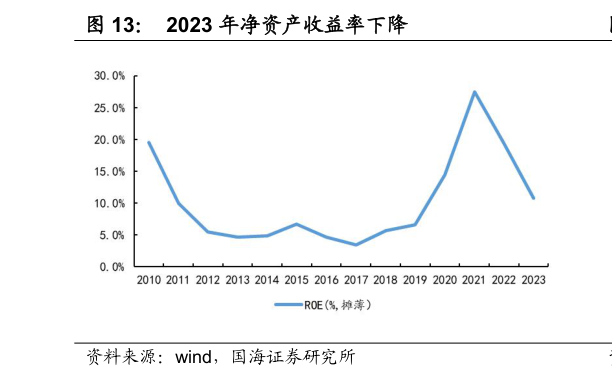 怎样理解2023 年净资产收益率下降?