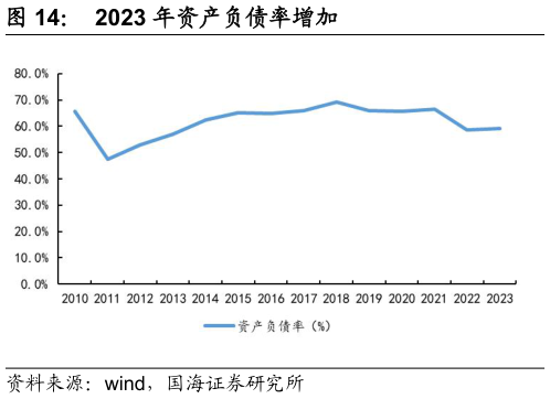 如何了解2023 年资产负债率增加?
