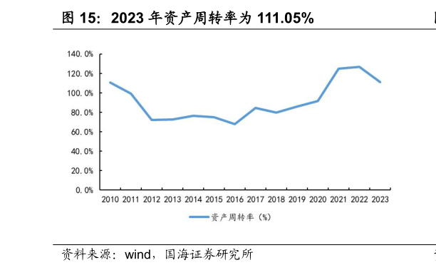 如何了解2023 年资产周转率为 111.05%?