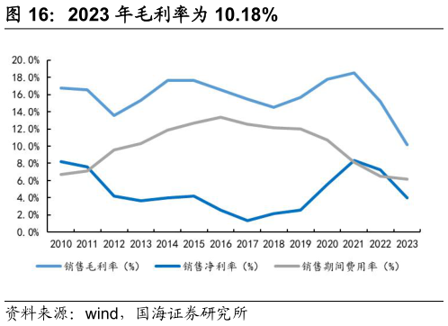 你知道2023 年毛利率为 10.18%?