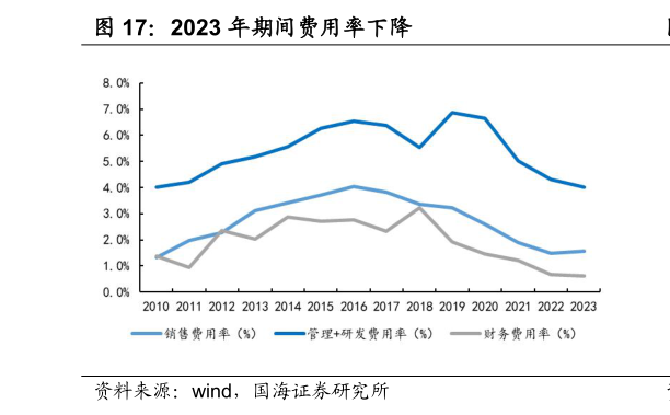 如何才能2023 年期间费用率下降?