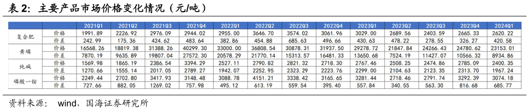 咨询下各位主要产品市场价格变化情况（元吨）?