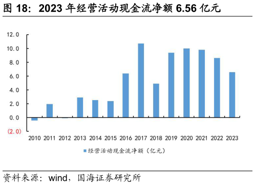 谁知道2023 年经营活动现金流净额 6.56 亿元?