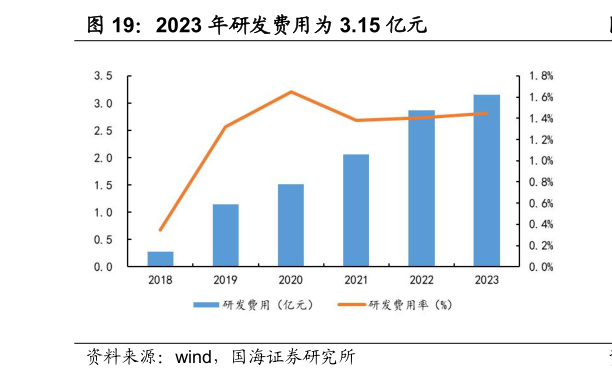 我想了解一下2023 年研发费用为 3.15 亿元?
