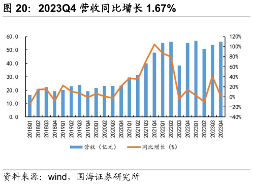 如何看待2023Q4 营收同比增长 1.67%?