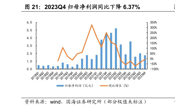 咨询下各位2023Q4 归母净利润同比下降 6.37%?