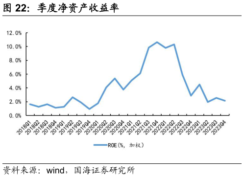 如何了解季度净资产收益率?