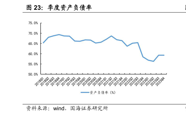 如何看待季度资产负债率?