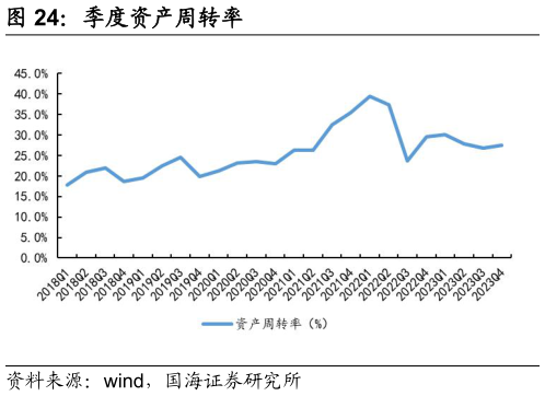 各位网友请教一下季度资产周转率?