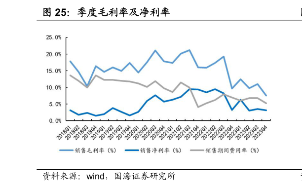 你知道季度毛利率及净利率?