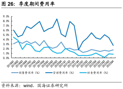 我想了解一下季度期间费用率?