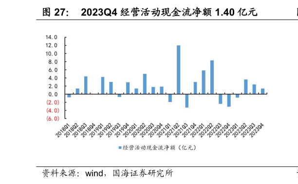 咨询大家2023Q4 经营活动现金流净额 1.40 亿元?