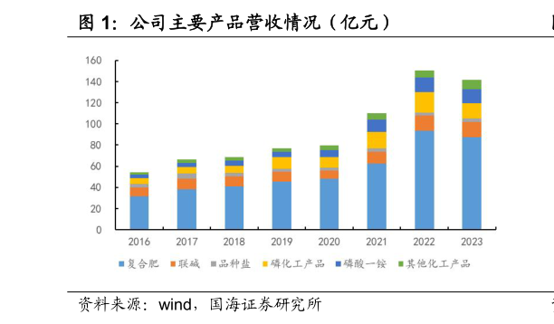 想问下各位网友公司主要产品营收情况（亿元）?