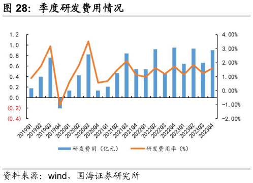咨询下各位季度研发费用情况?