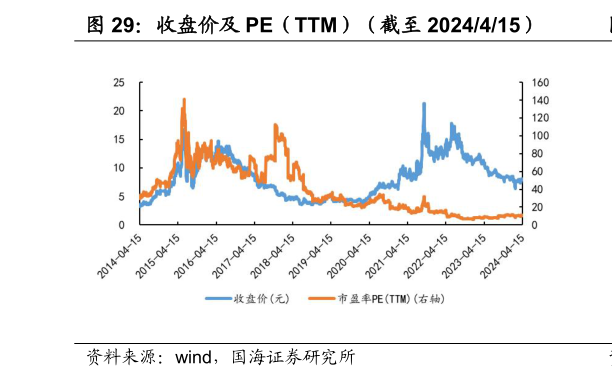 如何了解收盘价及 PE(TTM)(截至 2024415)?