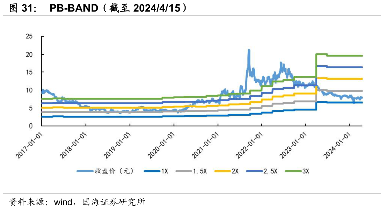 想关注一下PB-BAND(截至 2024415)?