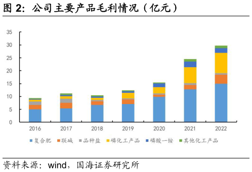 如何看待公司主要产品毛利情况（亿元）?