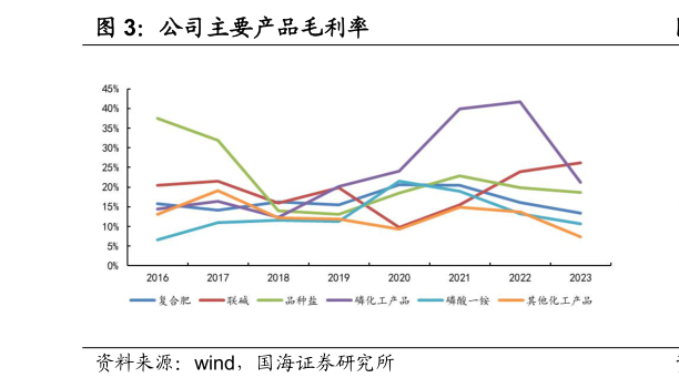 谁能回答公司主要产品毛利率?
