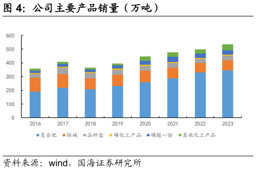 请问一下公司主要产品销量(万吨)?