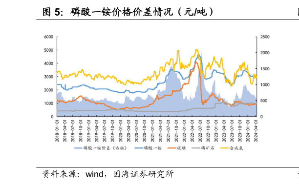 请问一下磷酸一铵价格价差情况(元吨)?