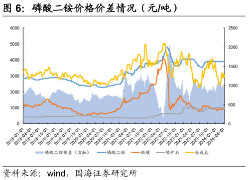 如何才能磷酸二铵价格价差情况(元吨)?