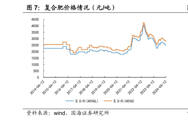 咨询大家复合肥价格情况(元吨)?