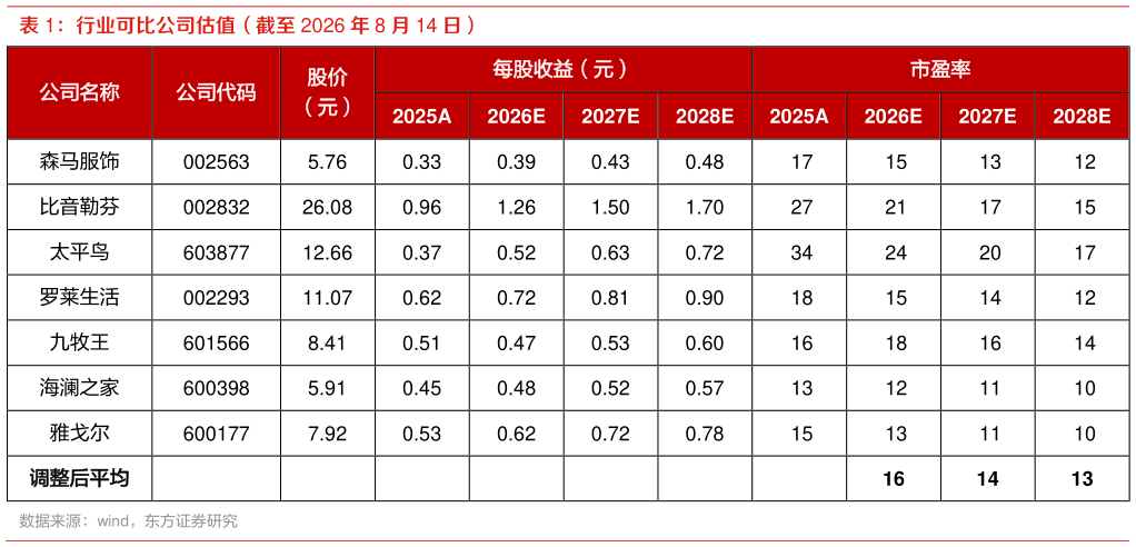 怎样理解行业可比公司估值（截至 2026 年 8 月 14 日）