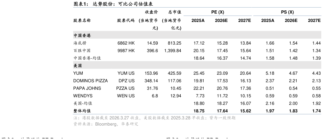 想问下各位网友达势股份：可比公司估值表