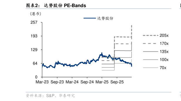 各位网友请教一下达势股份 PE-Bands