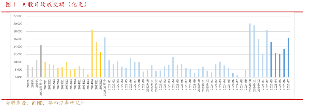 咨询下各位A 股日均成交额（亿元）