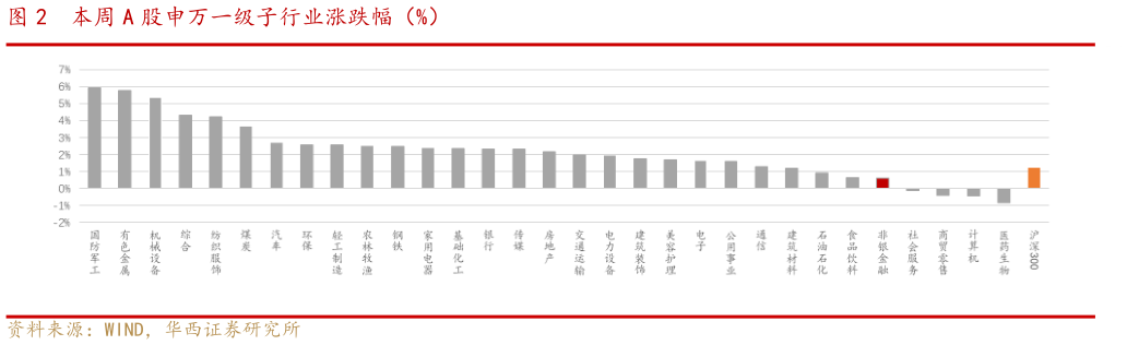 如何了解本周 A 股申万一级子行业涨跌幅（%）