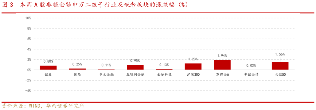 你知道本周 A 股非银金融申万二级子行业及概念板块的涨跌幅（%）