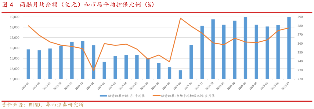 你知道两融月均余额（亿元）和市场平均担保比例（%）