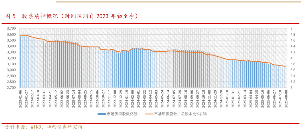 咨询大家股票质押概况（时间区间自 2023 年初至今）