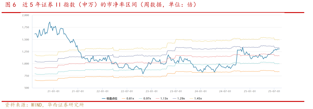 怎样理解近 5 年证券 II 指数（申万）的市净率区间（周数据，单位：倍）