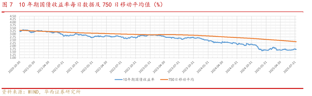 想关注一下10 年期国债收益率每日数据及 750 日移动平均值（%）