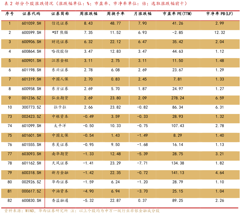 一起讨论下部分个股涨跌情况（涨跌幅单位：%市盈率、市净率单位：倍选取涨跌幅前十）