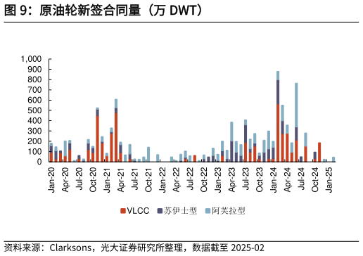 咨询下各位原油轮新签合同量(万 DWT)?