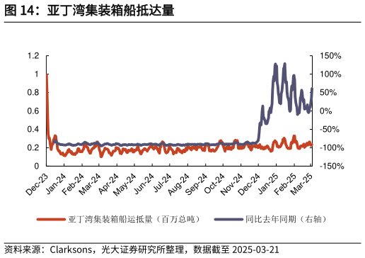 咨询大家亚丁湾集装箱船抵达量?