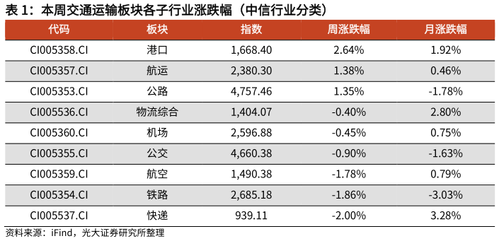咨询下各位本周交通运输板块各子行业涨跌幅(中信行业分类)?