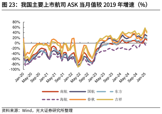 谁知道我国主要上市航司 ASK 当月值较 2019 年增速(%)?