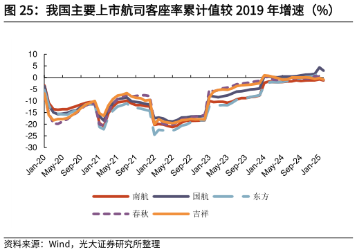 一起讨论下我国主要上市航司客座率累计值较 2019 年增速(%)?