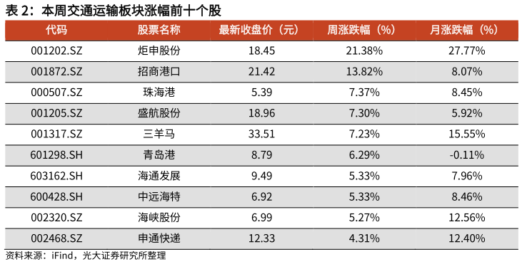 请问一下本周交通运输板块涨幅前十个股?