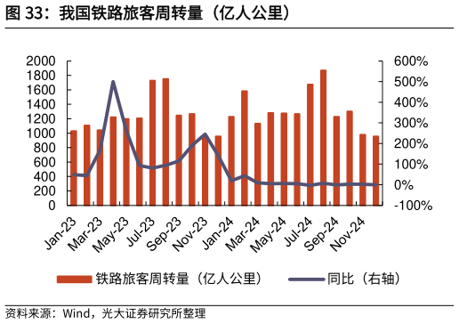 各位网友请教一下我国铁路旅客周转量（亿人公里）?