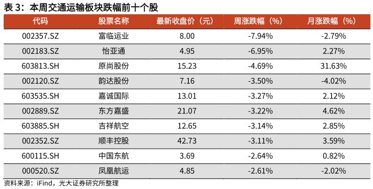 想关注一下本周交通运输板块跌幅前十个股?