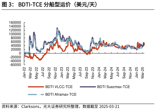 如何才能BDTI-TCE 分船型运价(美元天)?