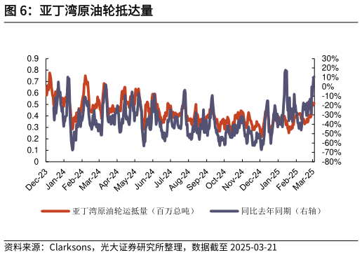 想问下各位网友亚丁湾原油轮抵达量?